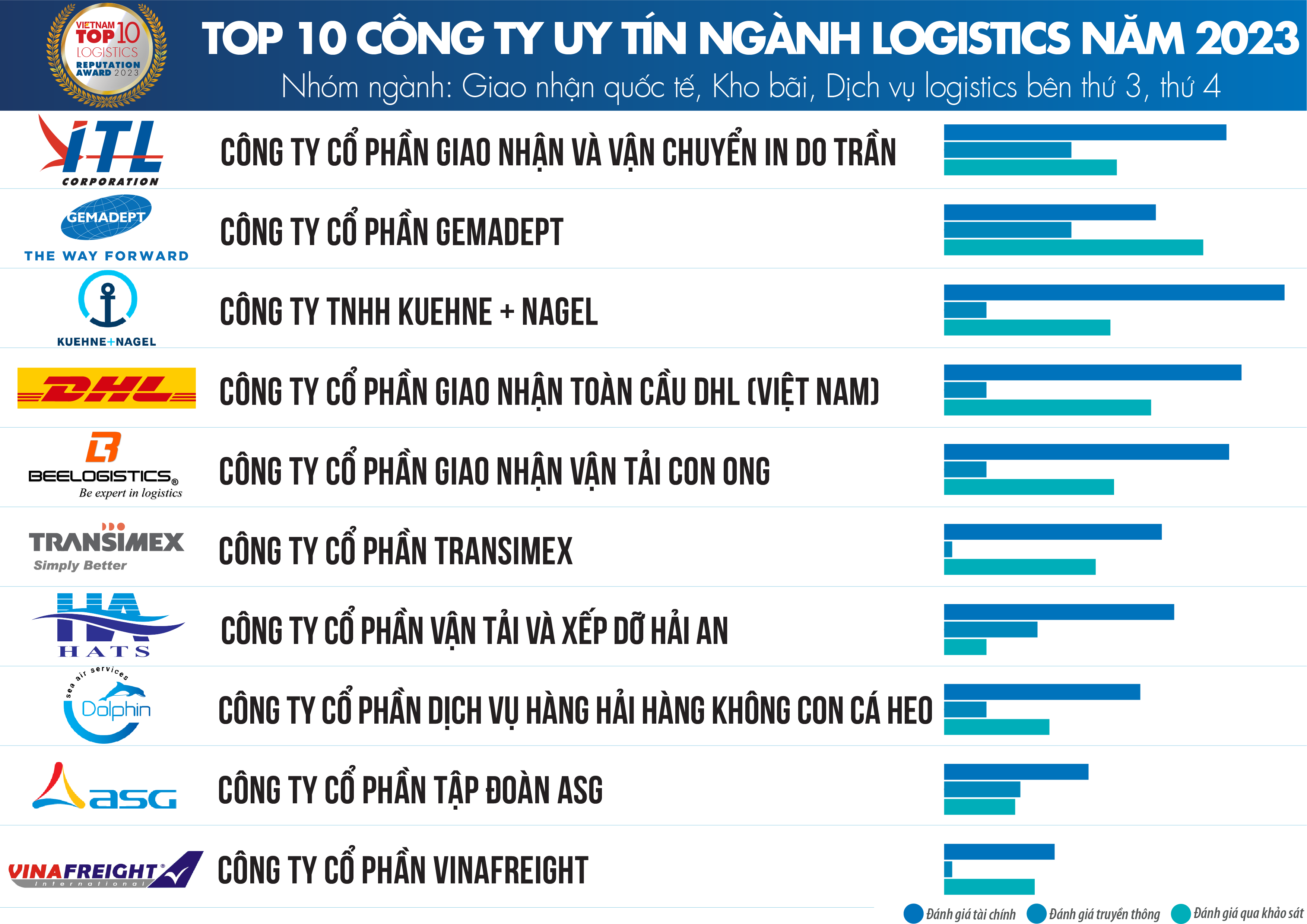 Top 10 Công ty uy tín ngành Logistics năm 2023